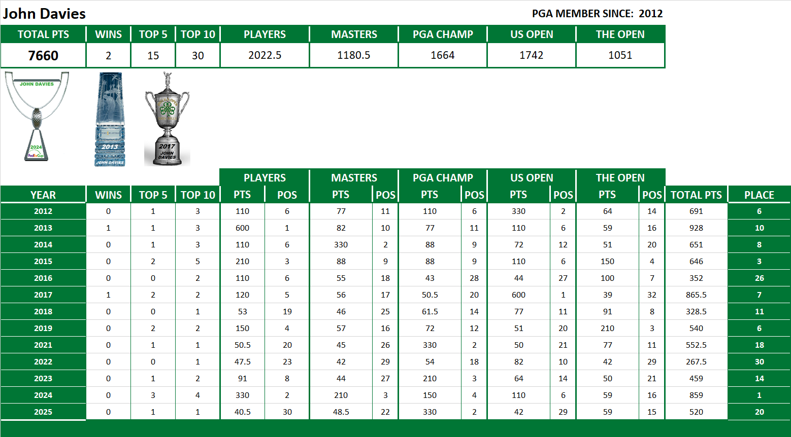 PGA Lifetime Stats