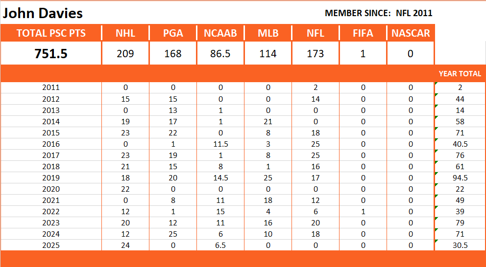 Pool Series Championship Stats