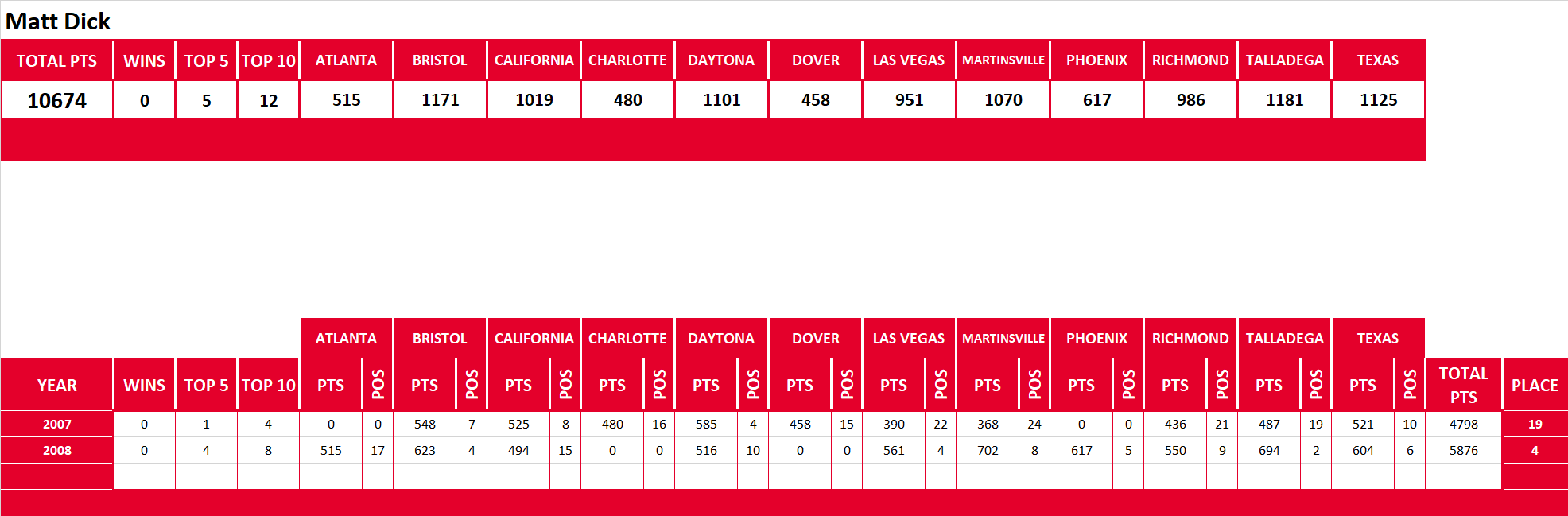 NASCAR Lifetime Stats