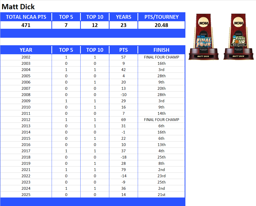 NCAA Final Four Lifetime Stats