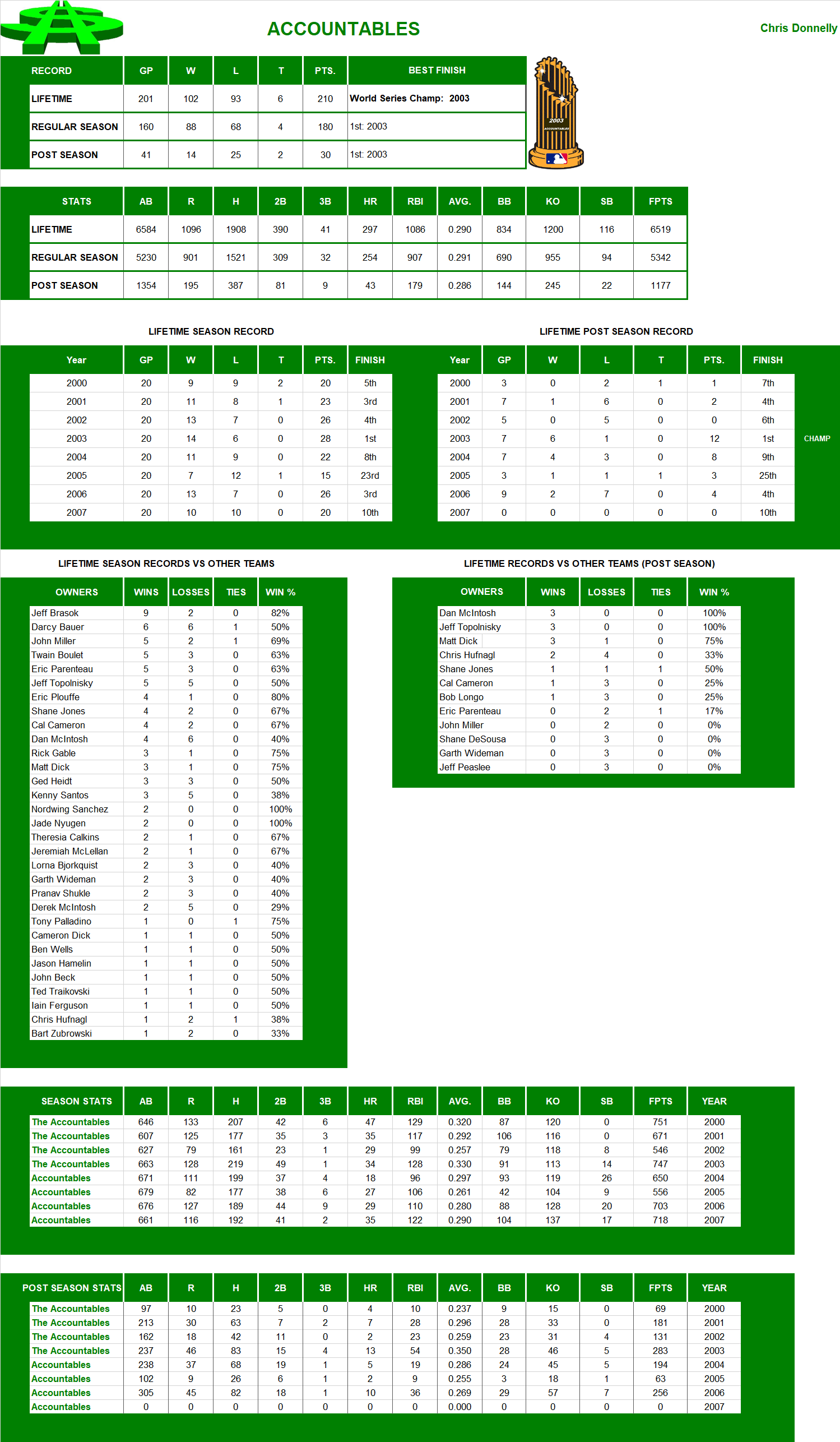 Major league Baseball Lifetime Stats