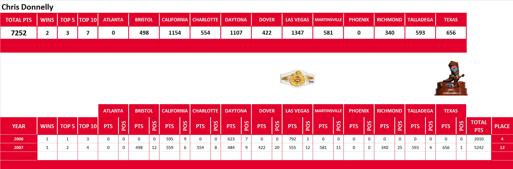 NASCAR Lifetime Stats