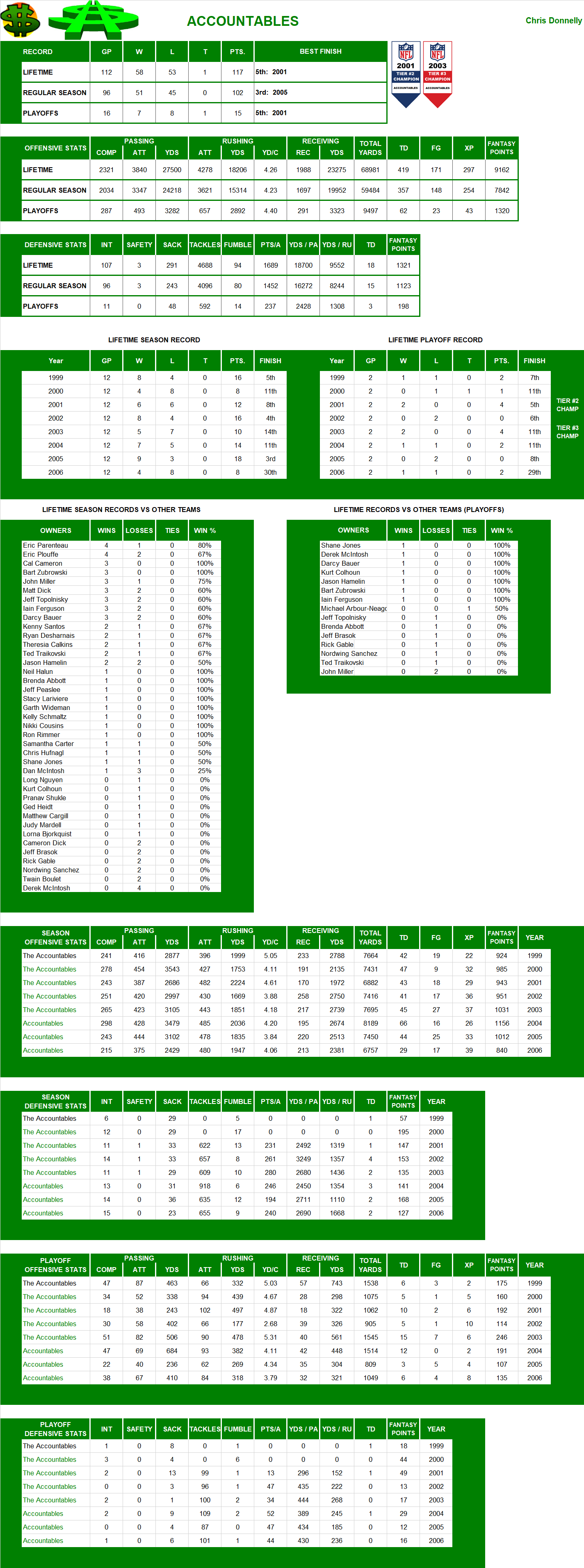 National Football League Lifetime Stats