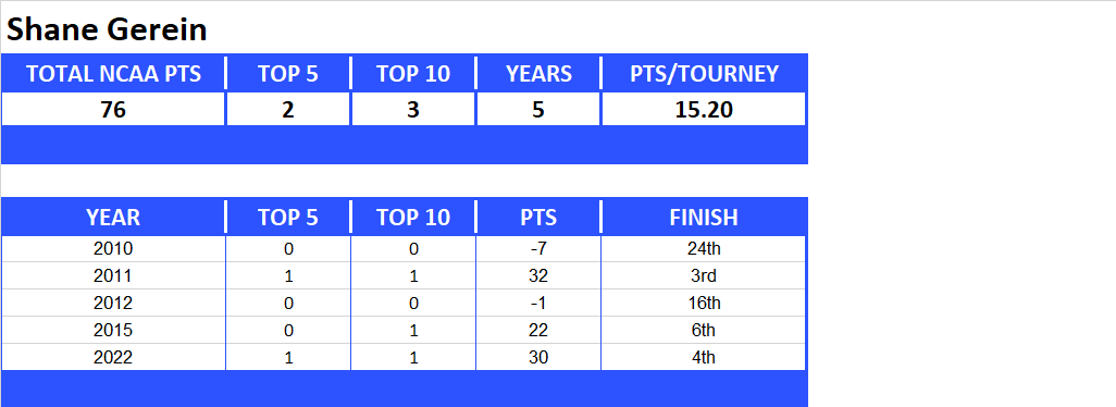 NCAA Final Four Lifetime Stats