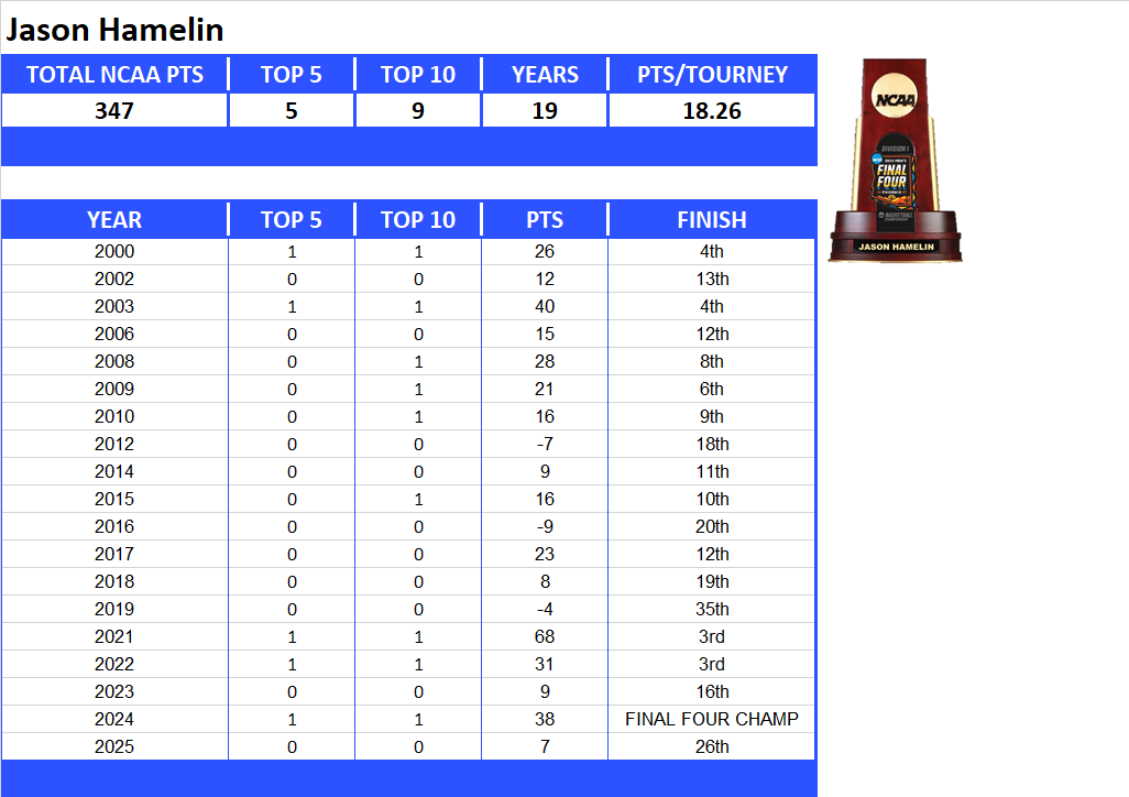 NCAA Final Four Lifetime Stats