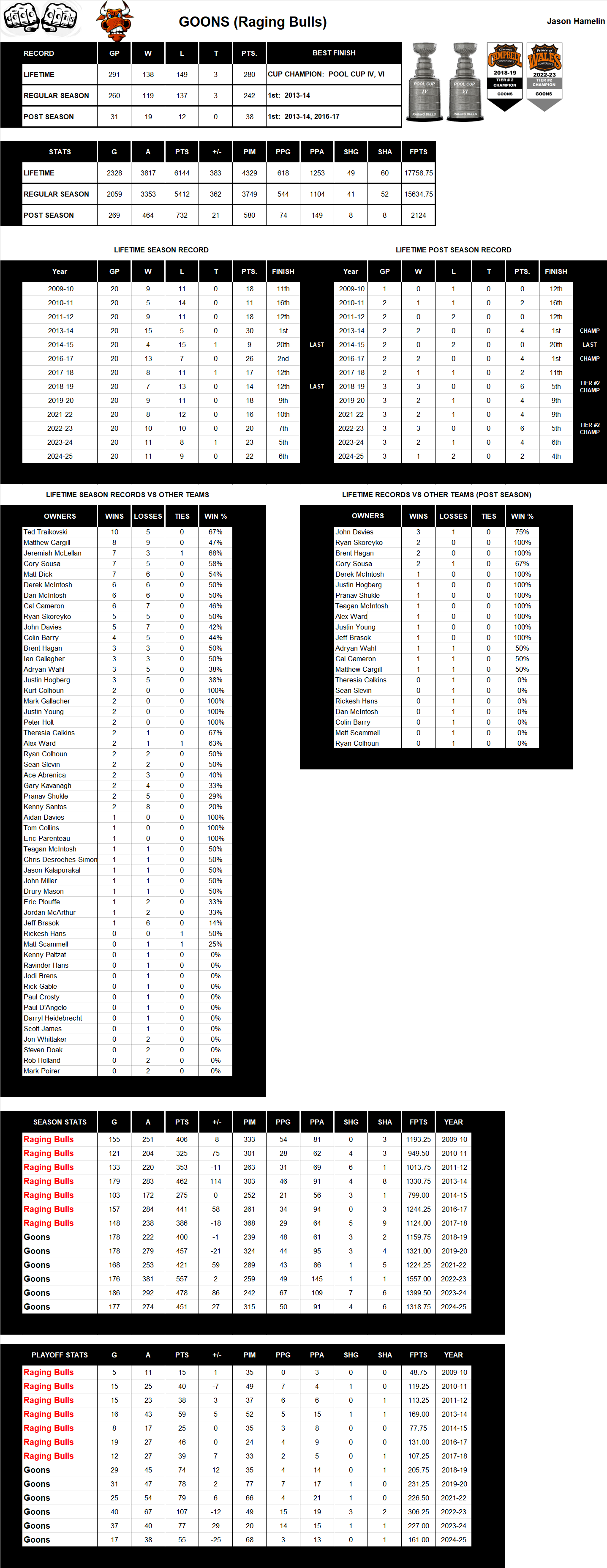 National Hockey League Lifetime Stats