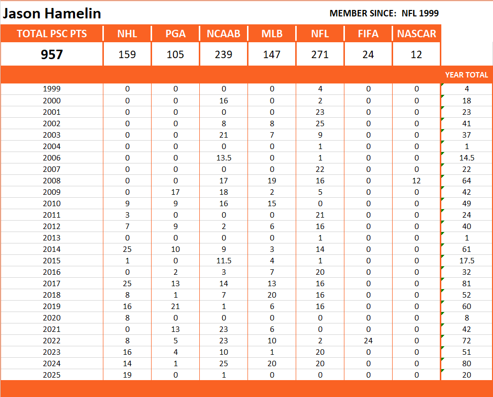 Pool Series Championship Stats