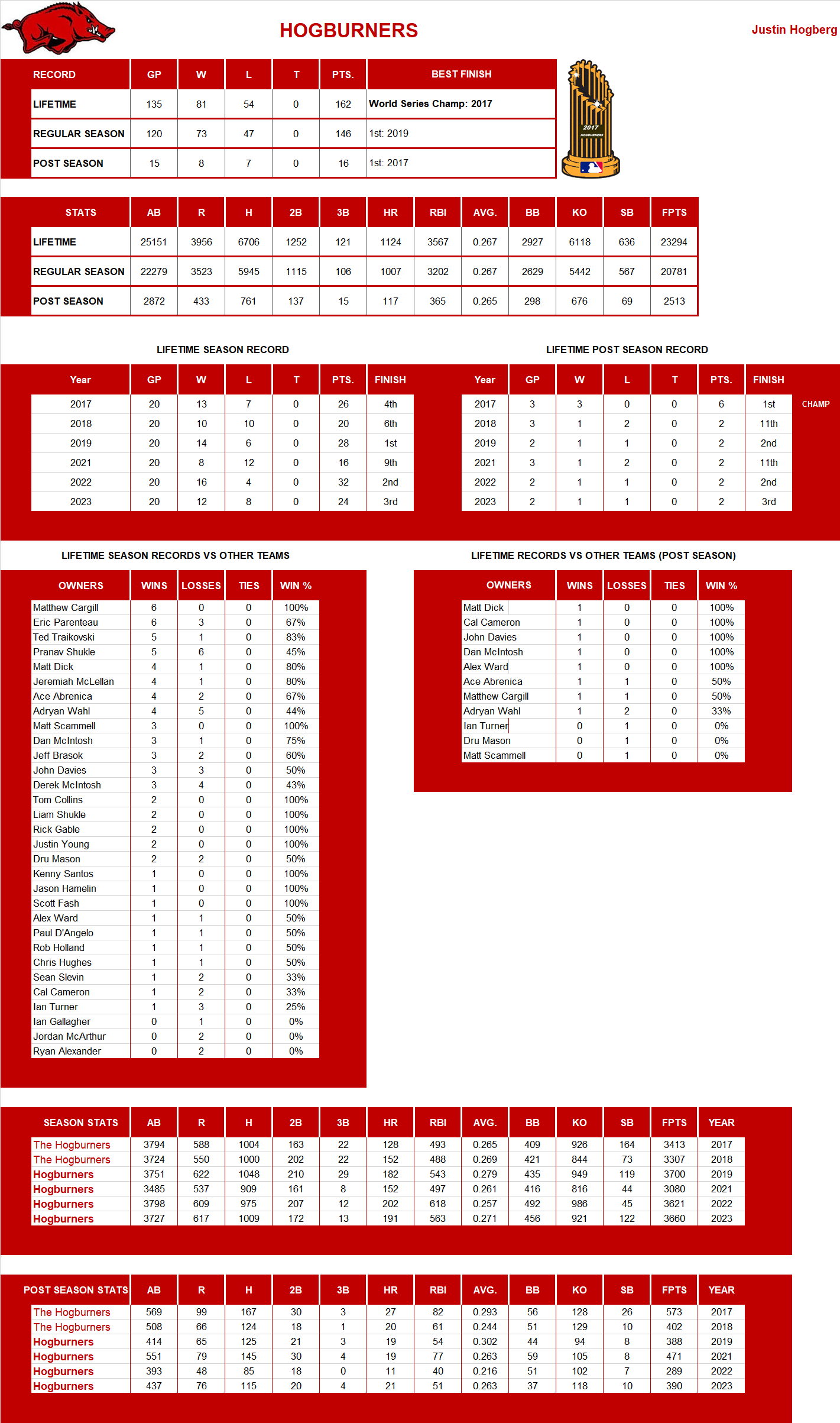 Major league Baseball Lifetime Stats