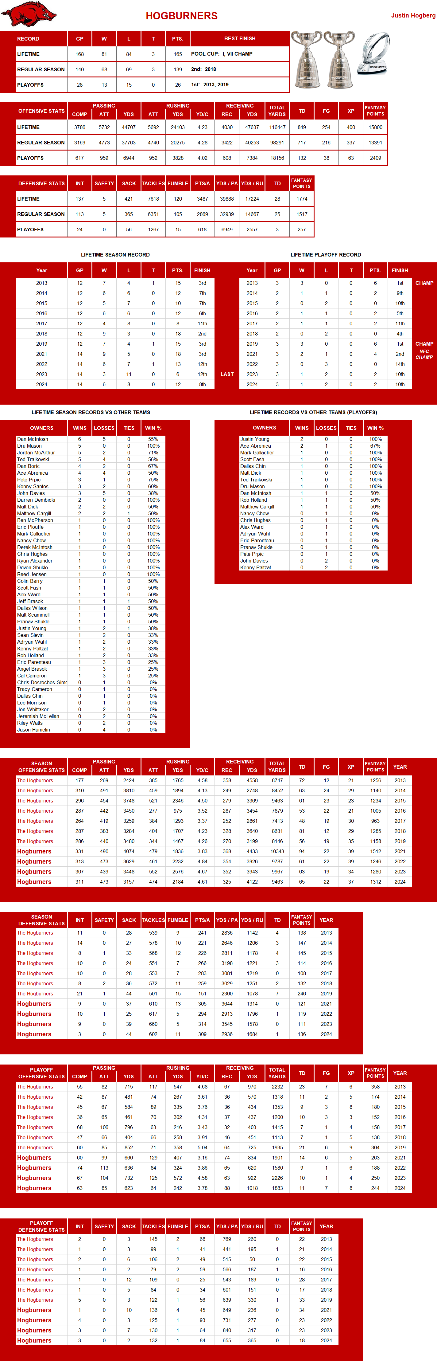 National Football League Lifetime Stats