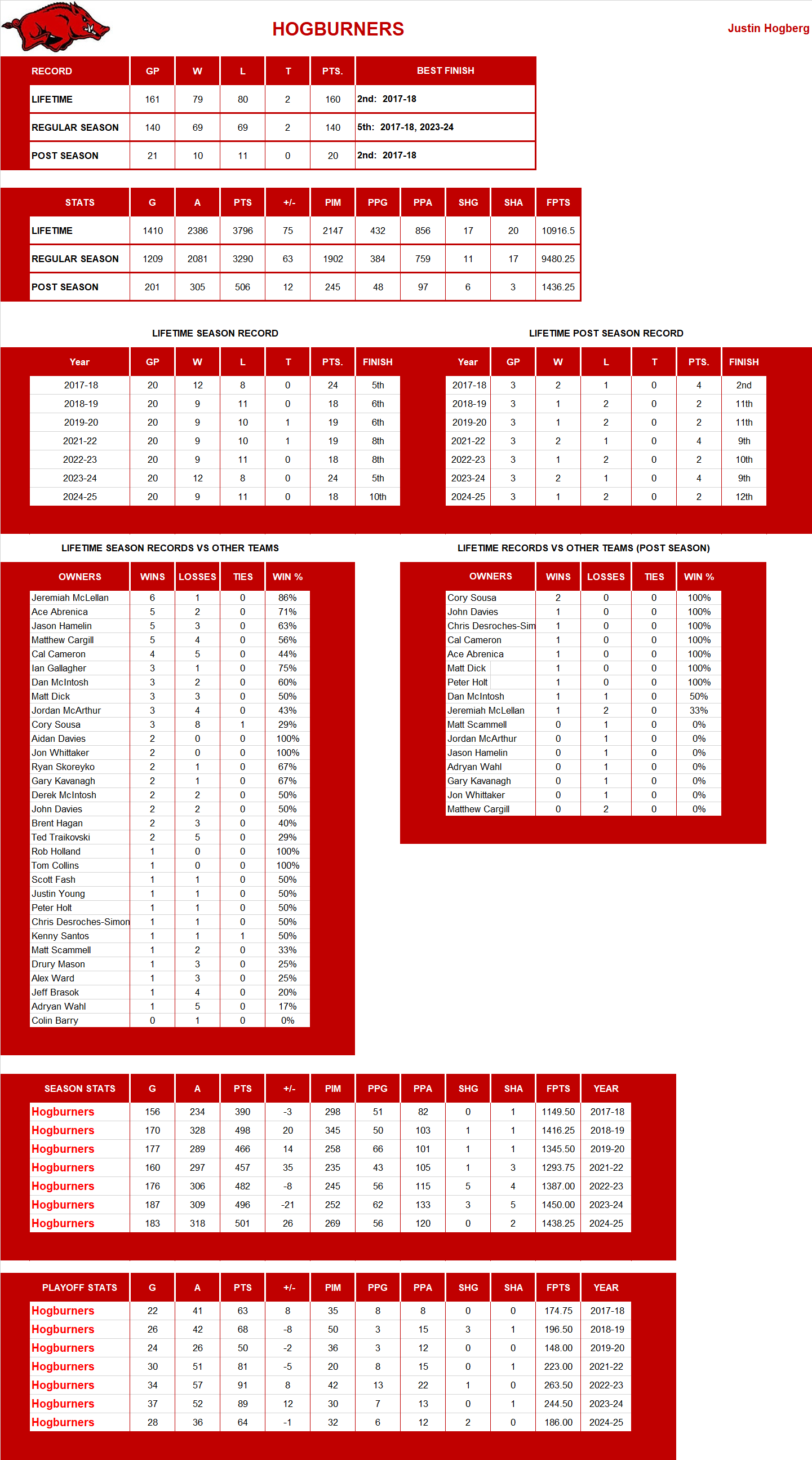 National Hockey League Lifetime Stats