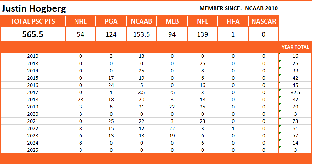 Pool Series Championship Stats