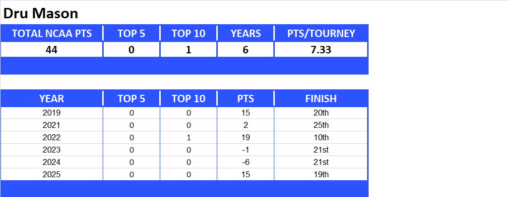 NCAA Final Four Lifetime Stats