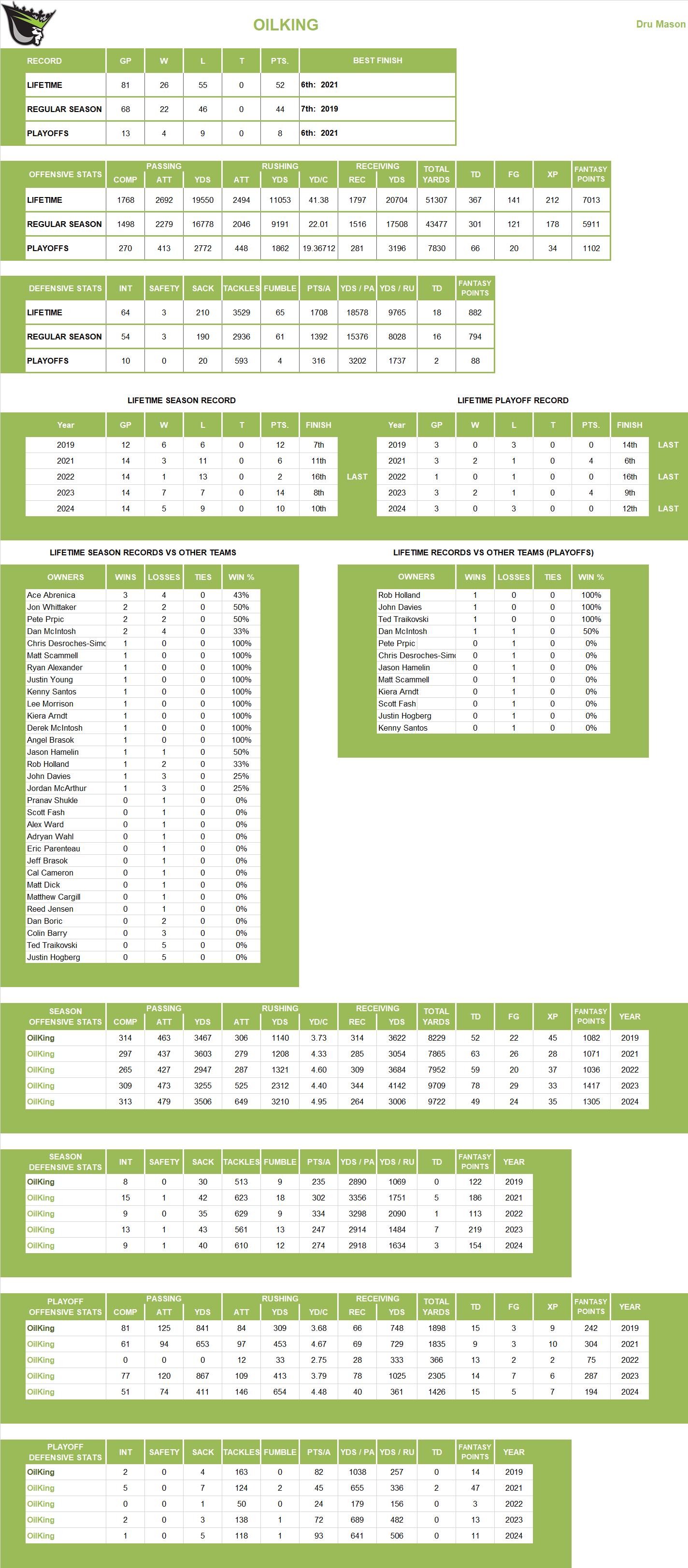 National Football League Lifetime Stats