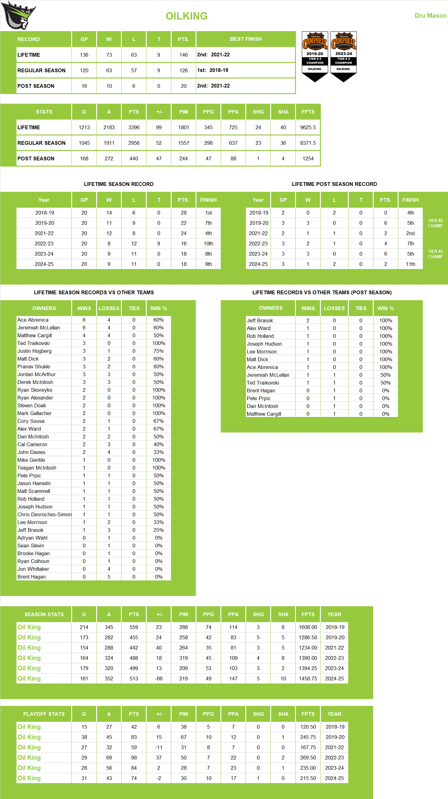 National Hockey League Lifetime Stats