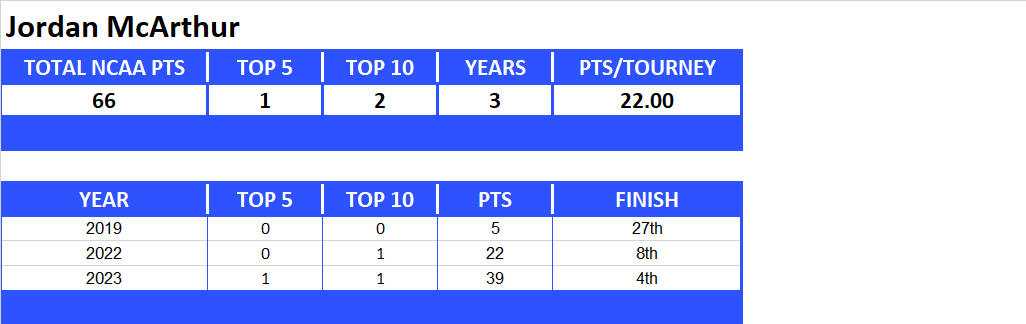 NCAA Final Four Lifetime Stats