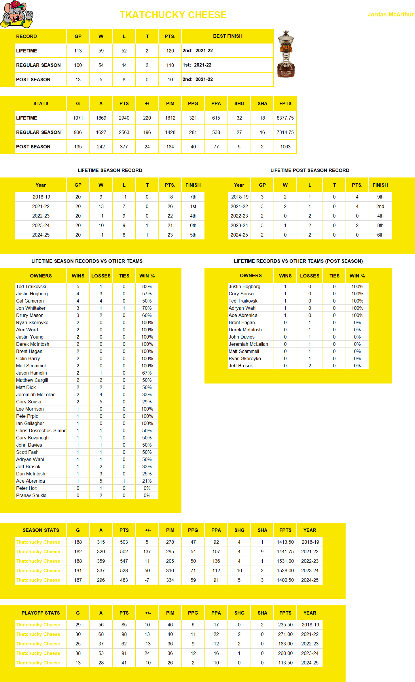 National Hockey League Lifetime Stats