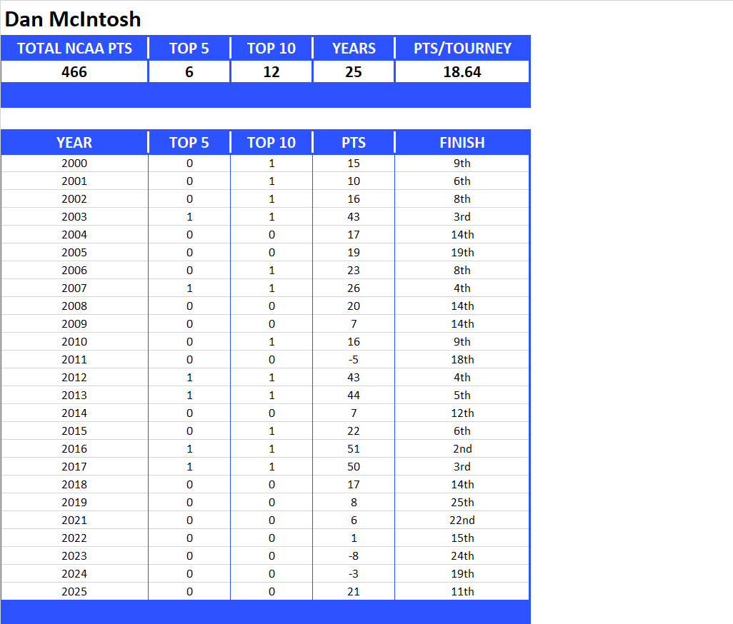 NCAA Final Four Lifetime Stats