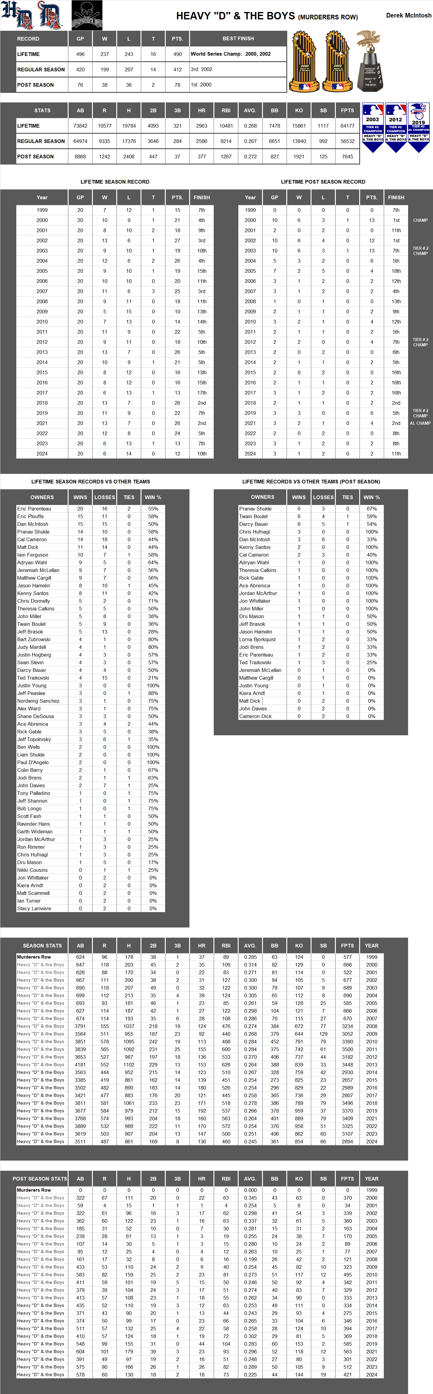 Major league Baseball Lifetime Stats