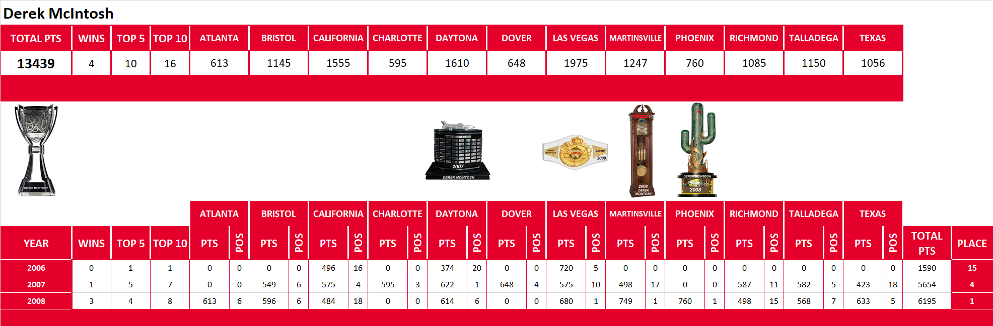 NASCAR Lifetime Stats