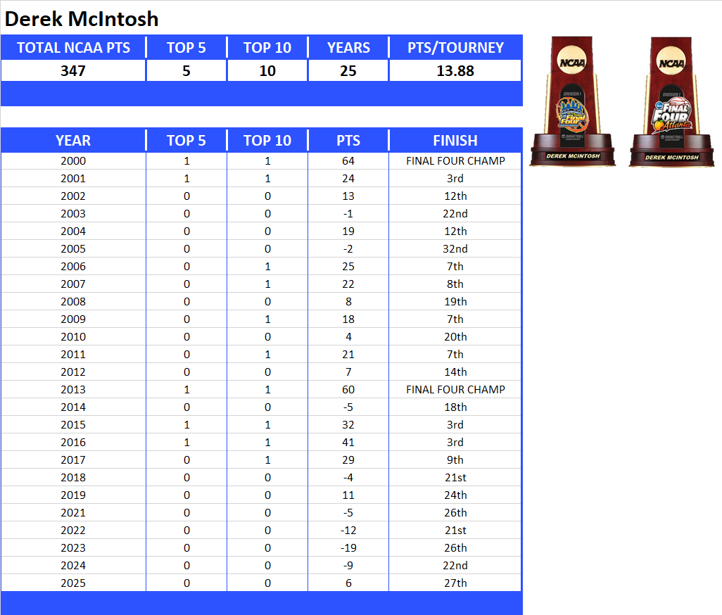 NCAA Final Four Lifetime Stats