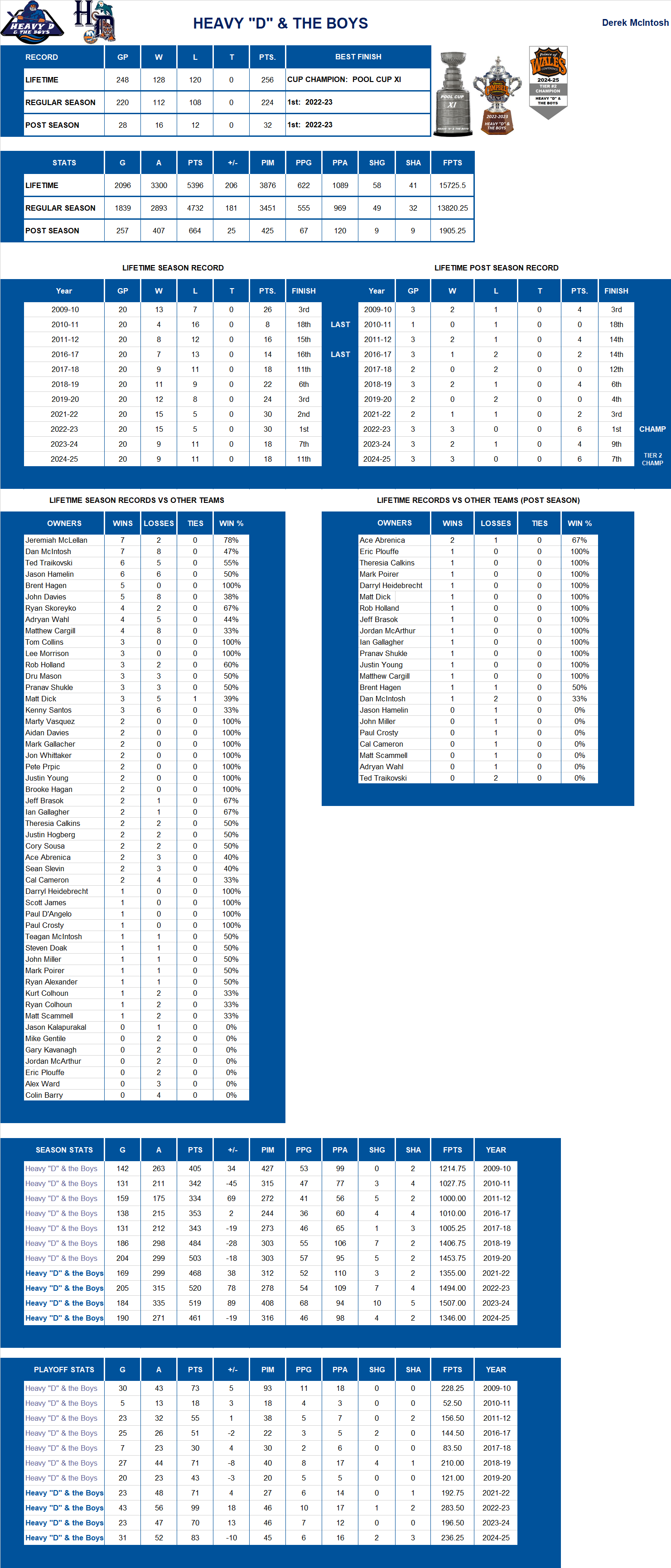 National Hockey League Lifetime Stats