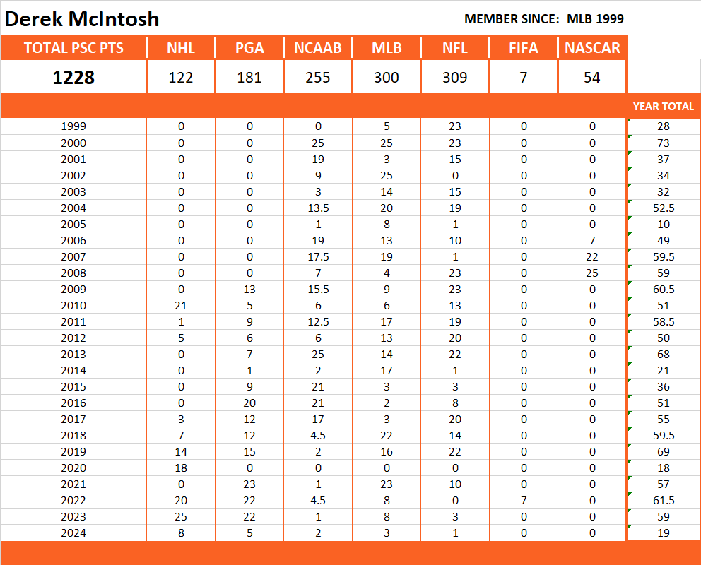 Pool Series Championship Stats