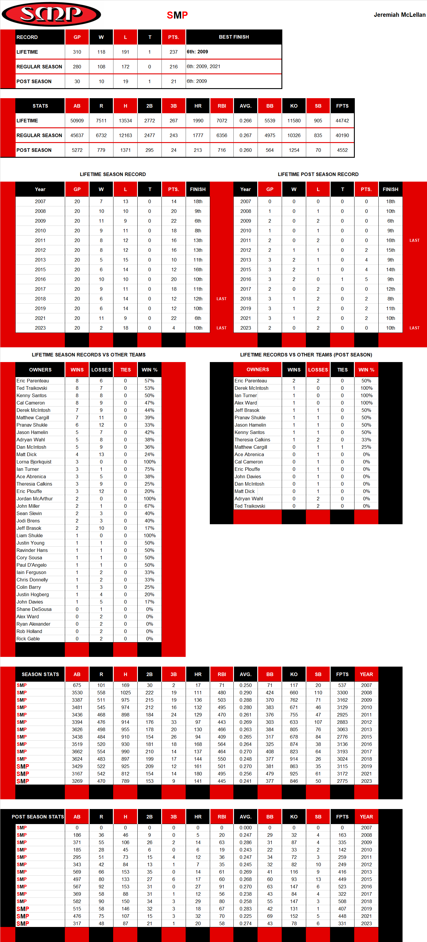 Major league Baseball Lifetime Stats