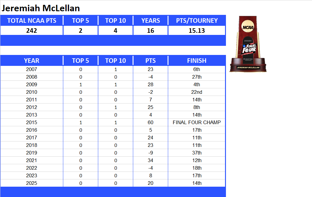 NCAA Final Four Lifetime Stats