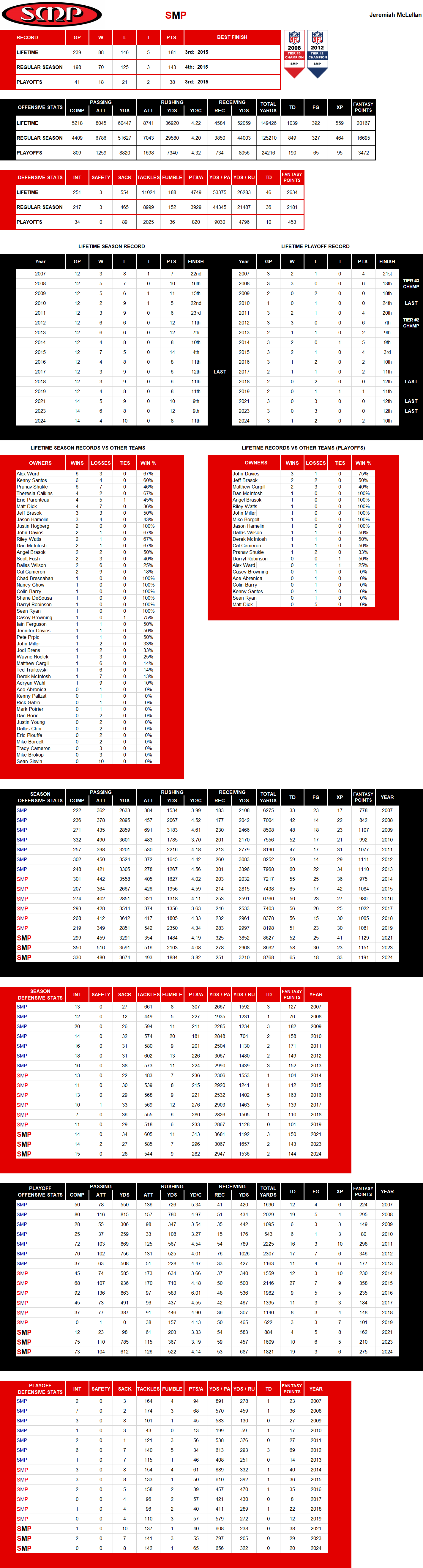 National Football League Lifetime Stats