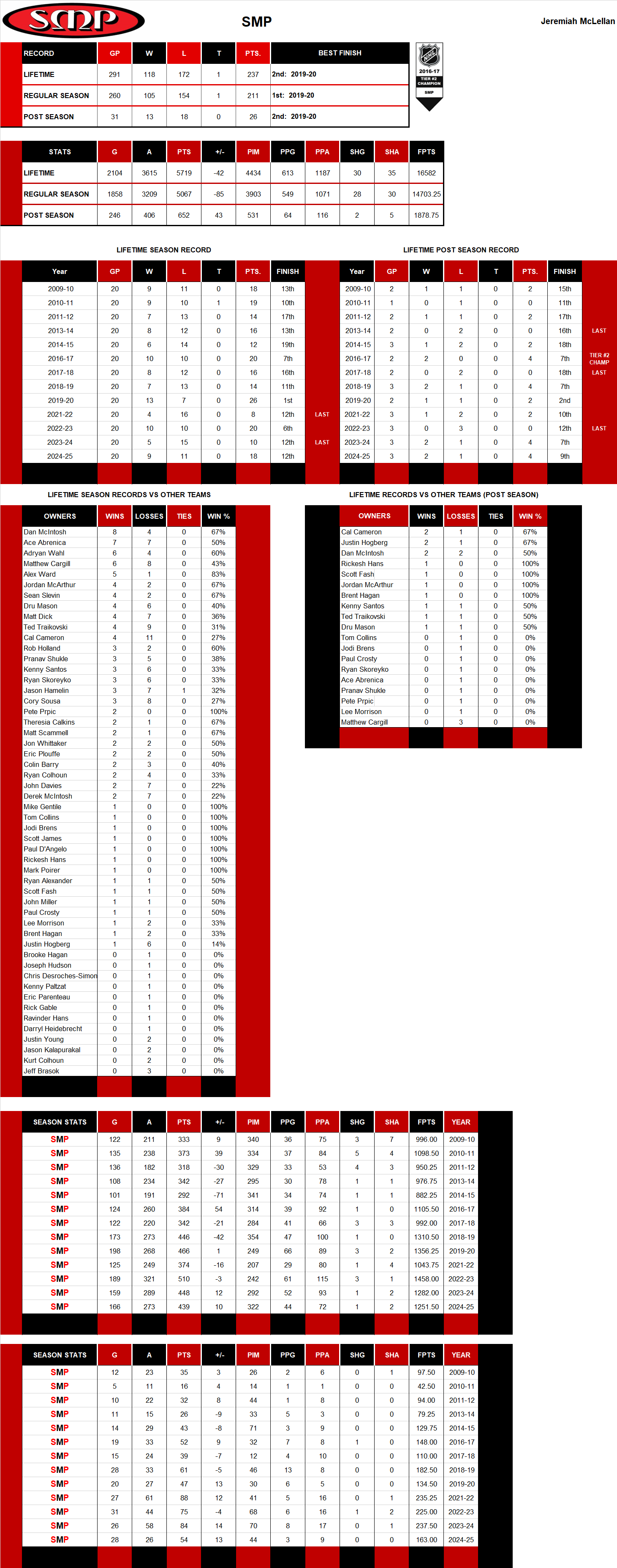 National Hockey League Lifetime Stats
