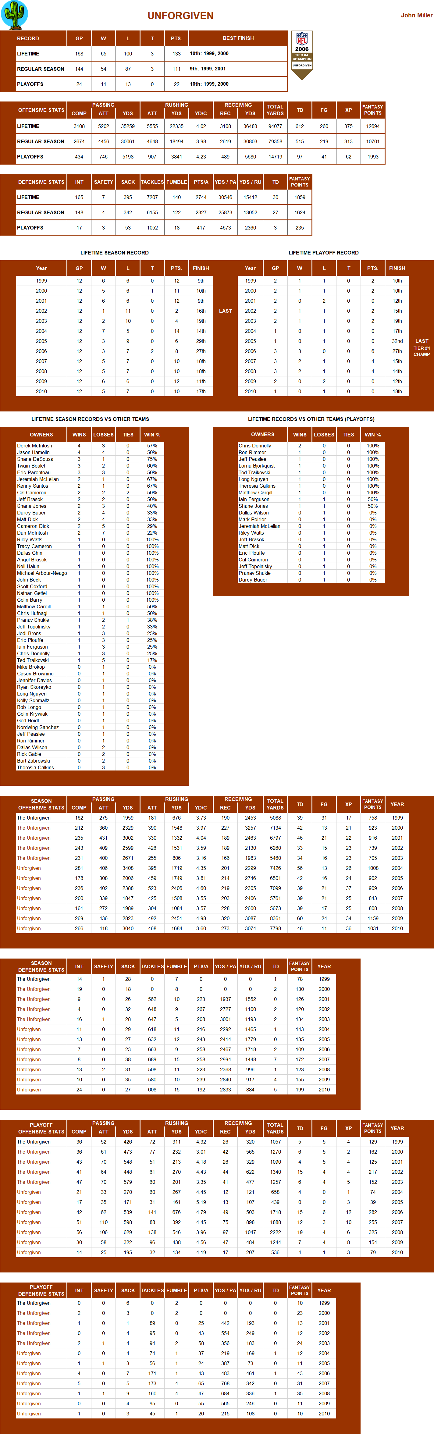 National Football League Lifetime Stats