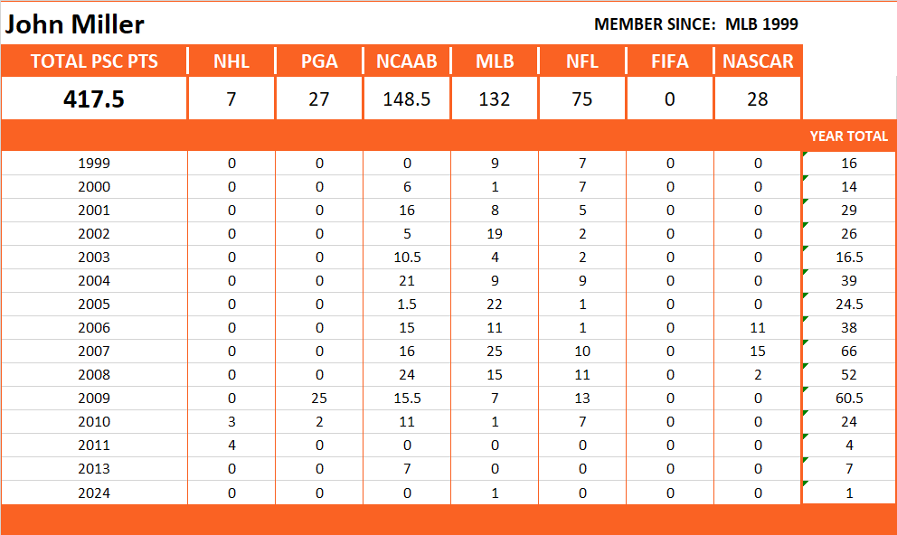 Pool Series Championship Stats