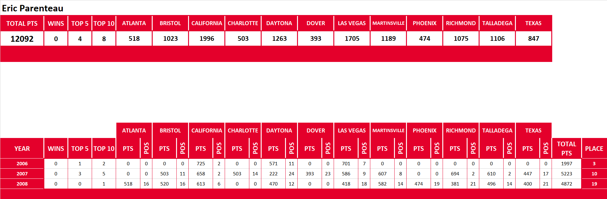 NASCAR Lifetime Stats