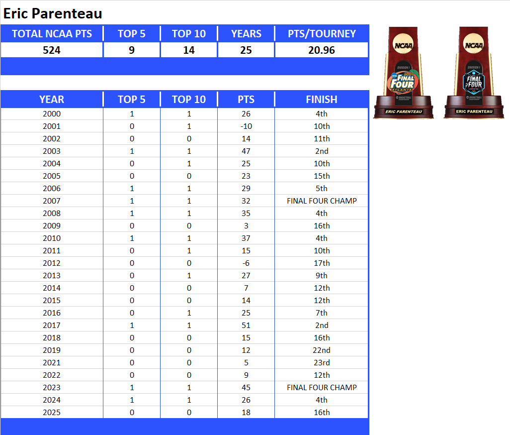 NCAA Final Four Lifetime Stats