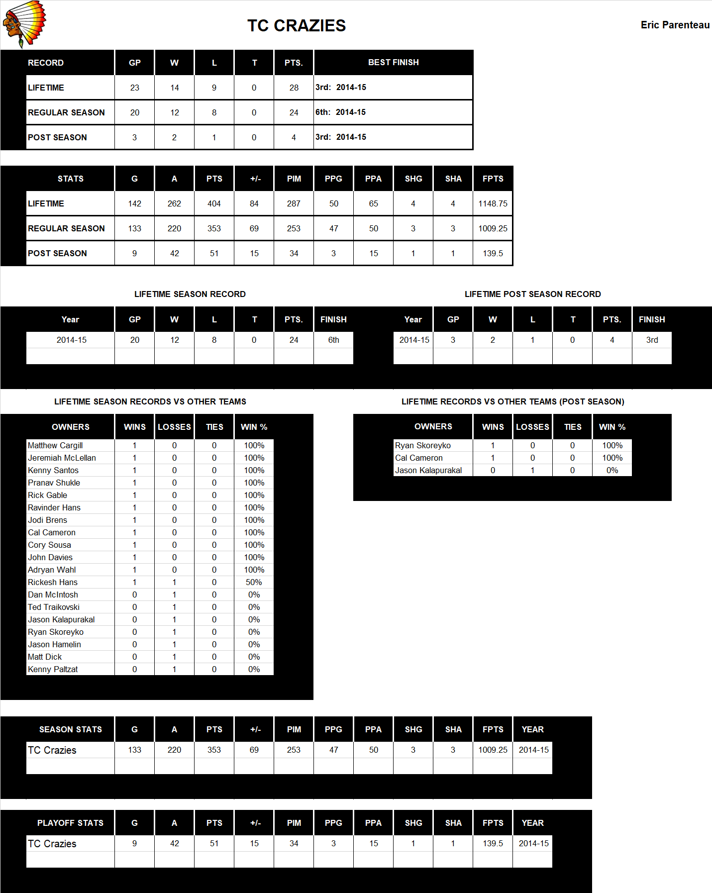 National Hockey League Lifetime Stats