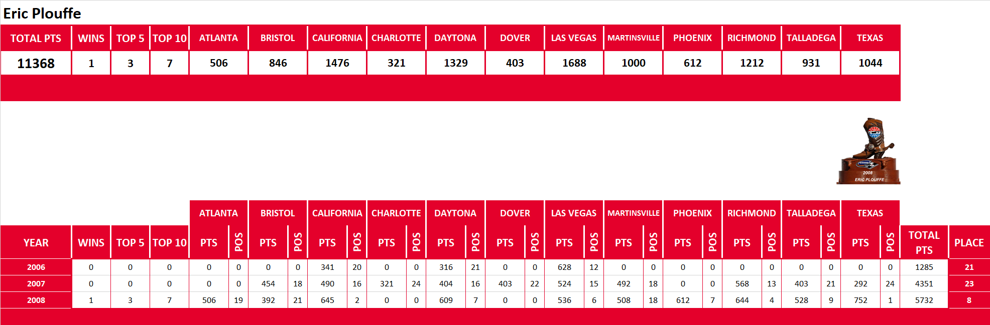 NASCAR Lifetime Stats