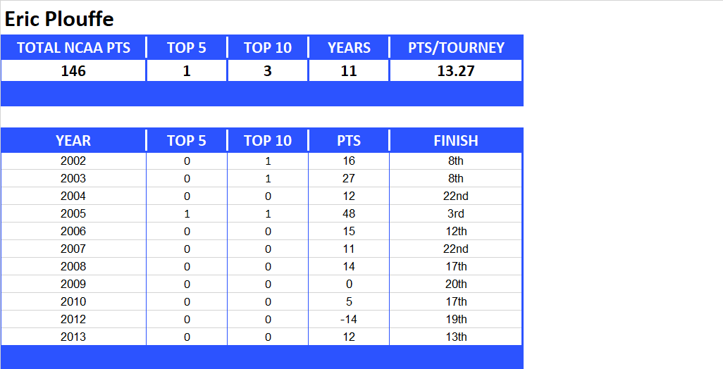 NCAA Final Four Lifetime Stats