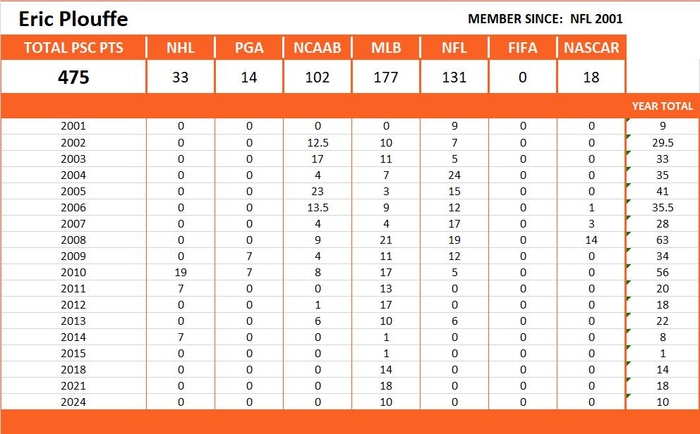 Pool Series Championship Stats