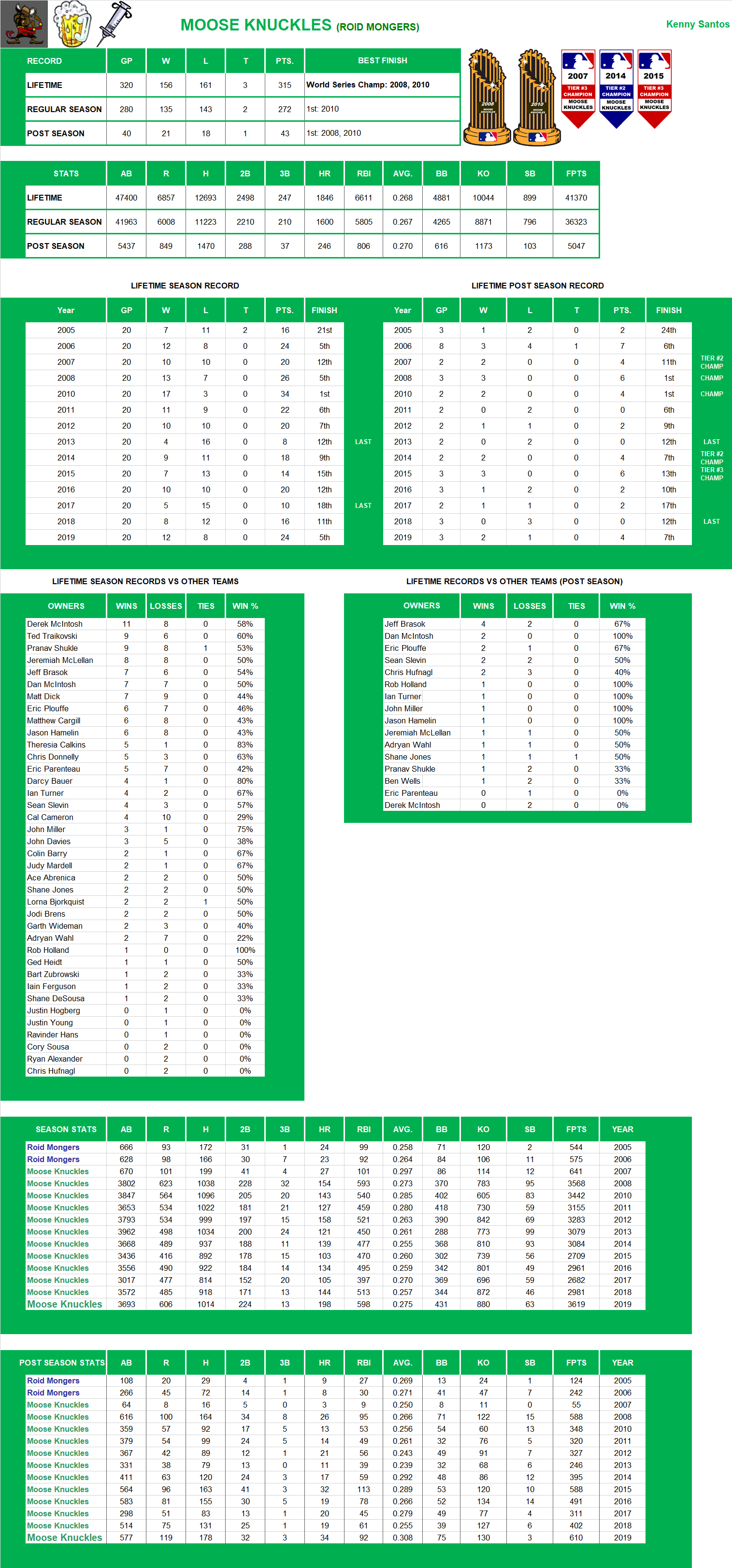 Major league Baseball Lifetime Stats