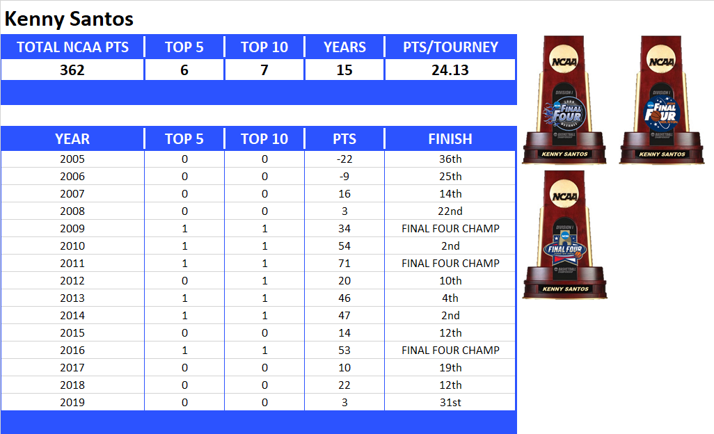 NCAA Final Four Lifetime Stats