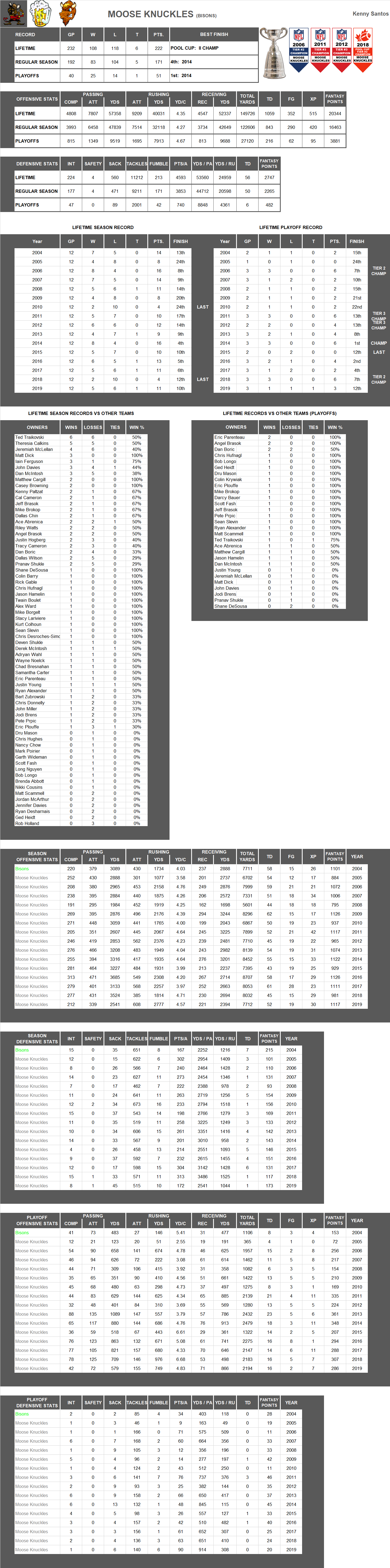 National Football League Lifetime Stats