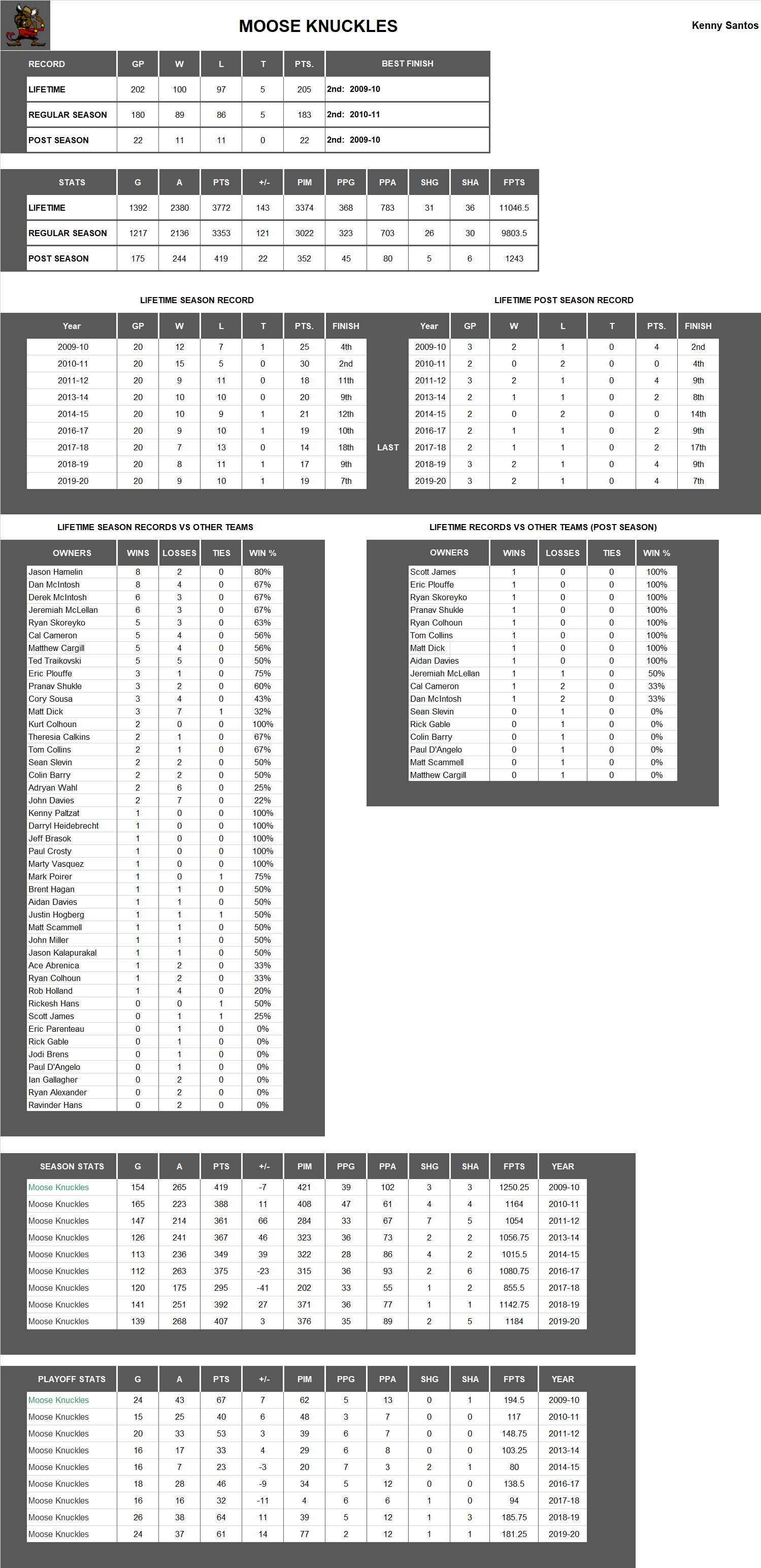 National Hockey League Lifetime Stats
