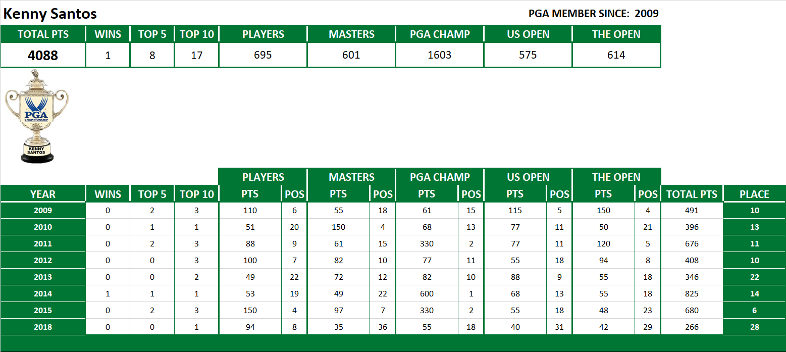 PGA Lifetime Stats