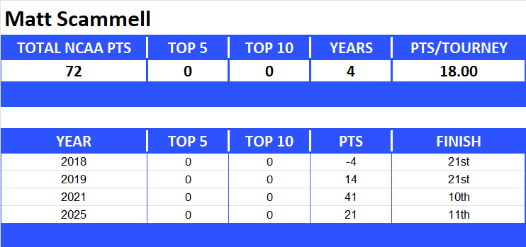 NCAA Final Four Lifetime Stats