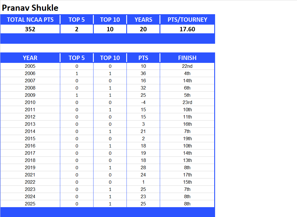 NCAA Final Four Lifetime Stats