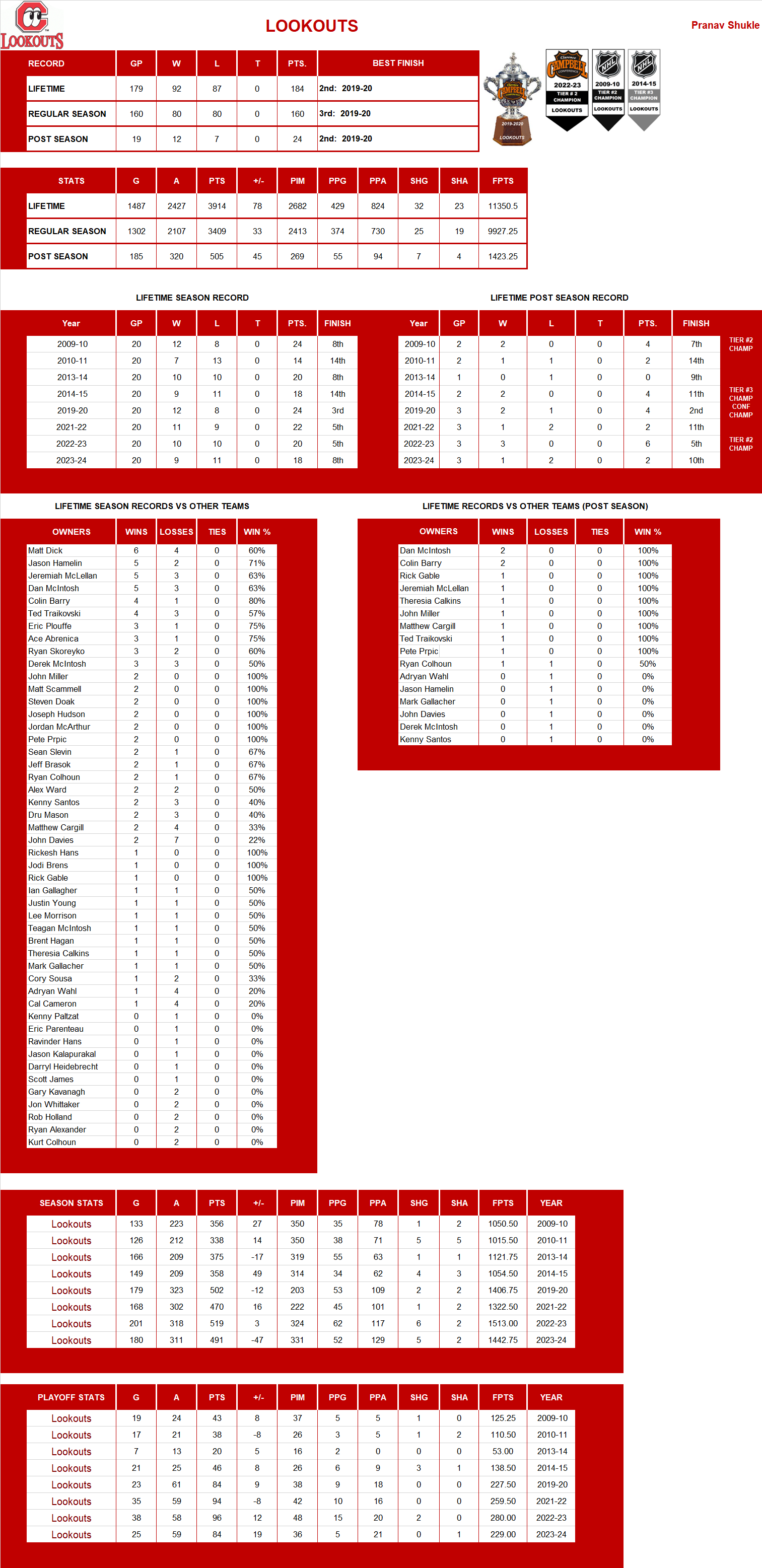 National Hockey League Lifetime Stats