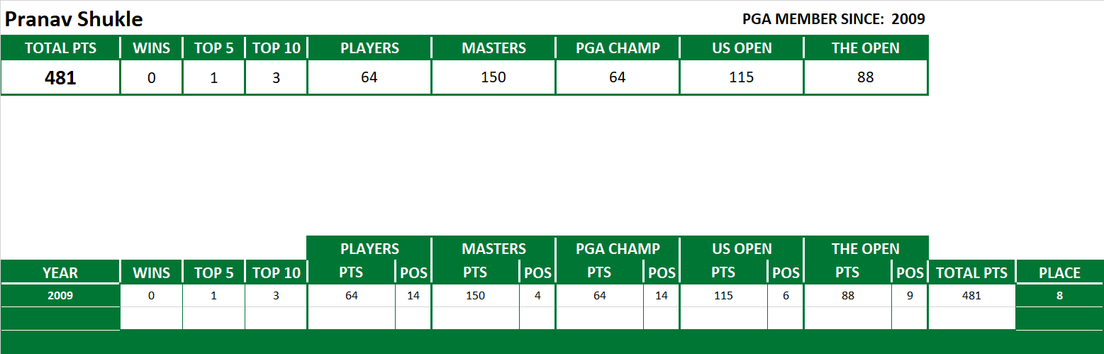 PGA Lifetime Stats