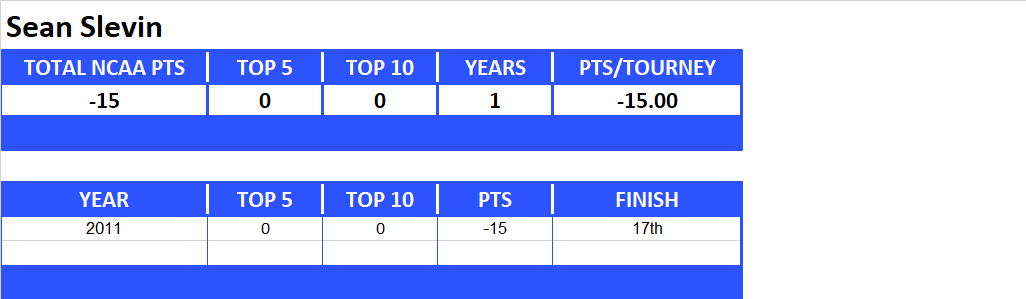 NCAA Final Four Lifetime Stats