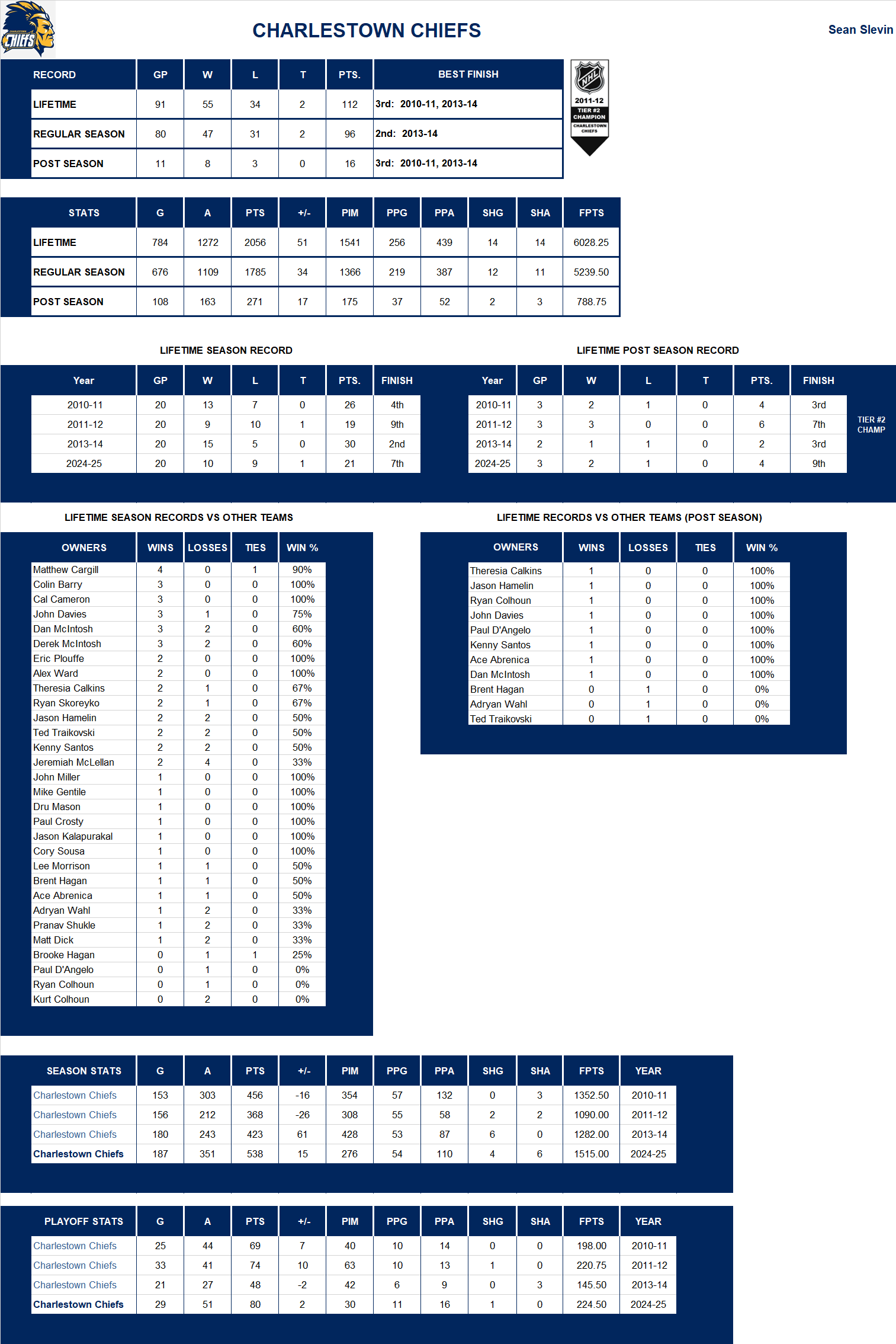 National Hockey League Lifetime Stats