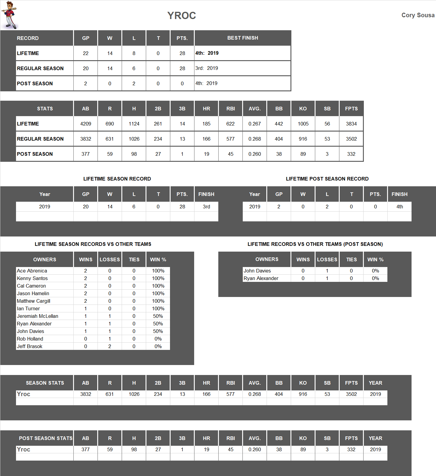 Major league Baseball Lifetime Stats